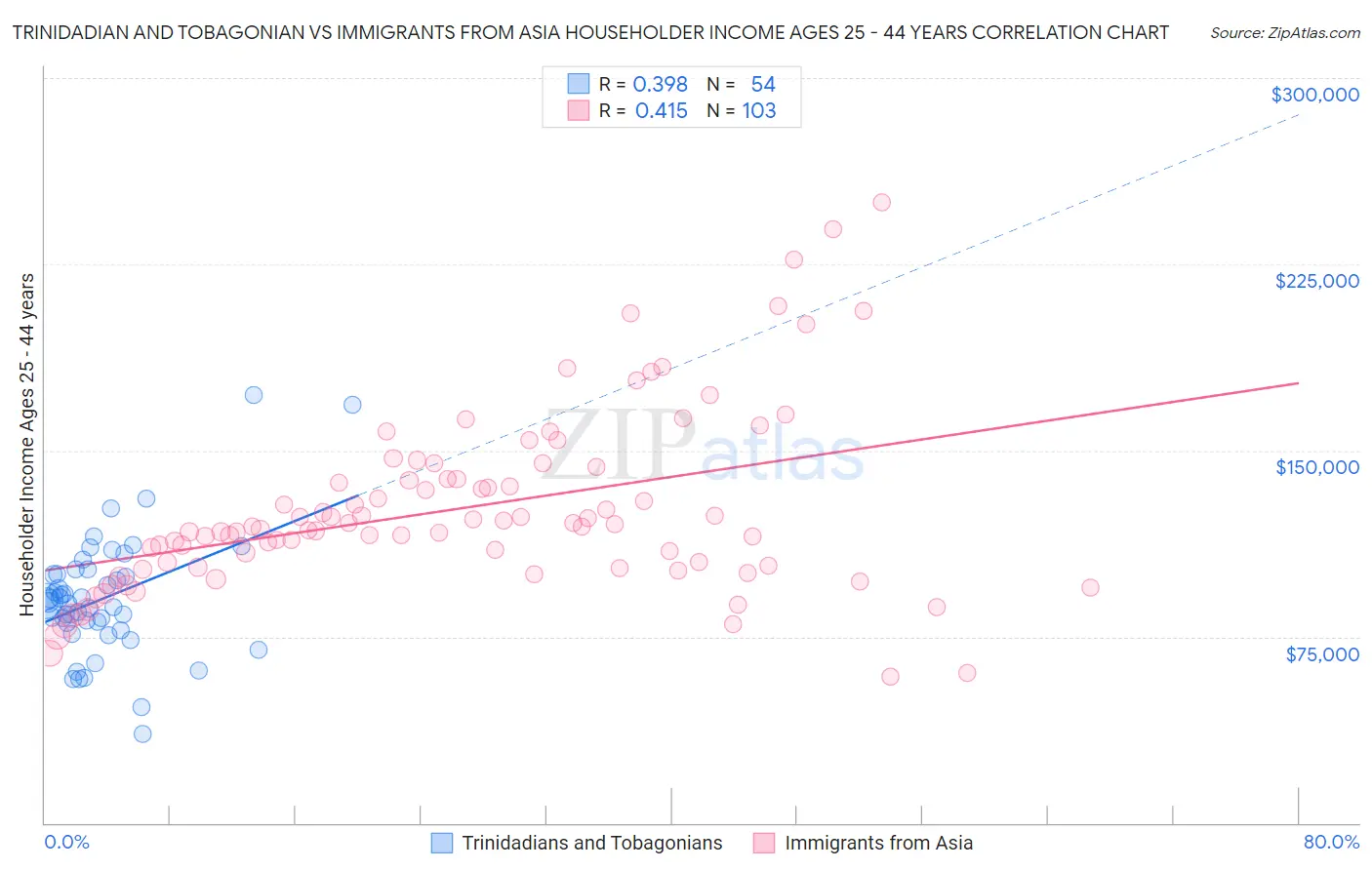 Trinidadian and Tobagonian vs Immigrants from Asia Householder Income Ages 25 - 44 years