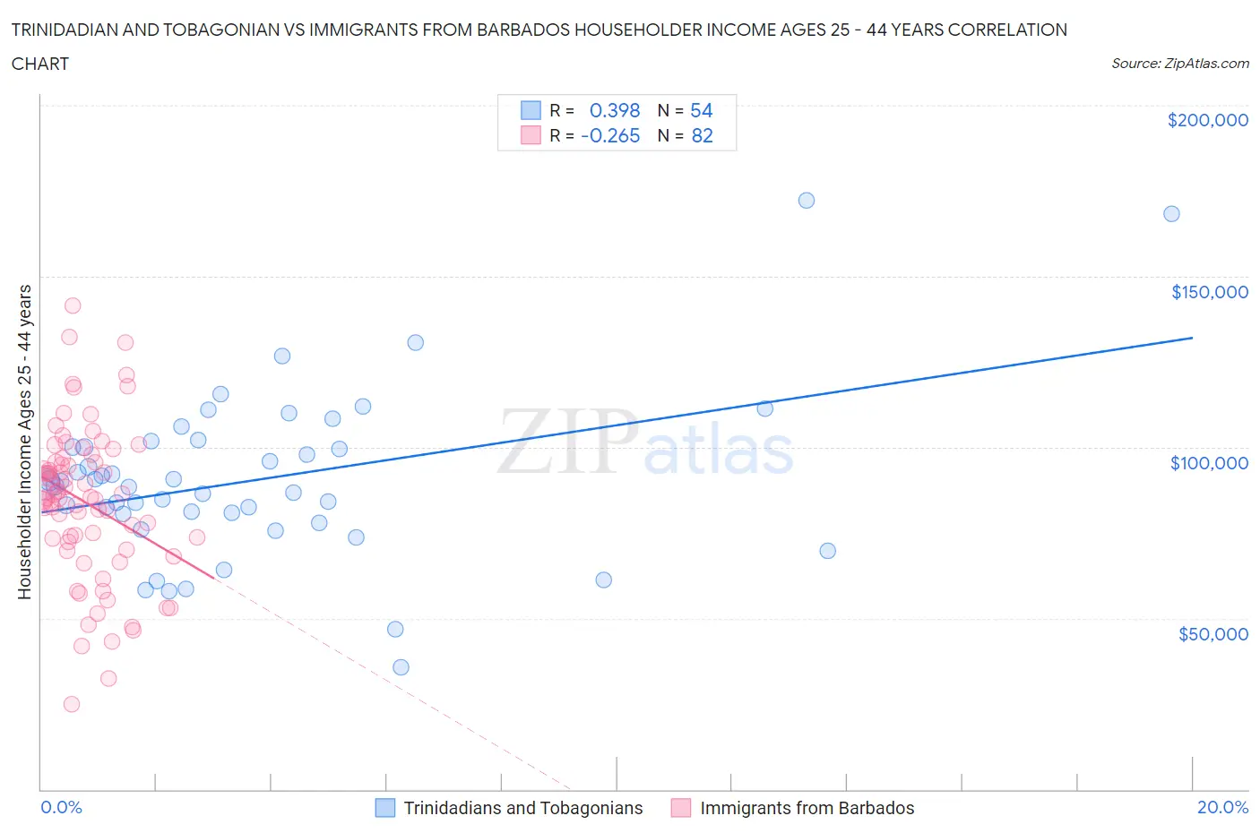 Trinidadian and Tobagonian vs Immigrants from Barbados Householder Income Ages 25 - 44 years