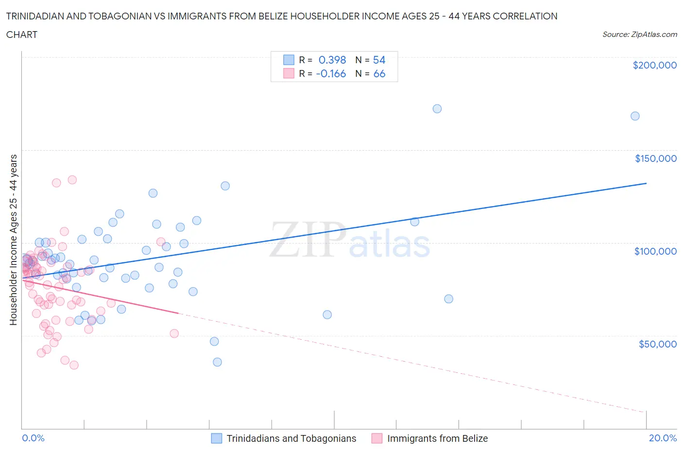 Trinidadian and Tobagonian vs Immigrants from Belize Householder Income Ages 25 - 44 years
