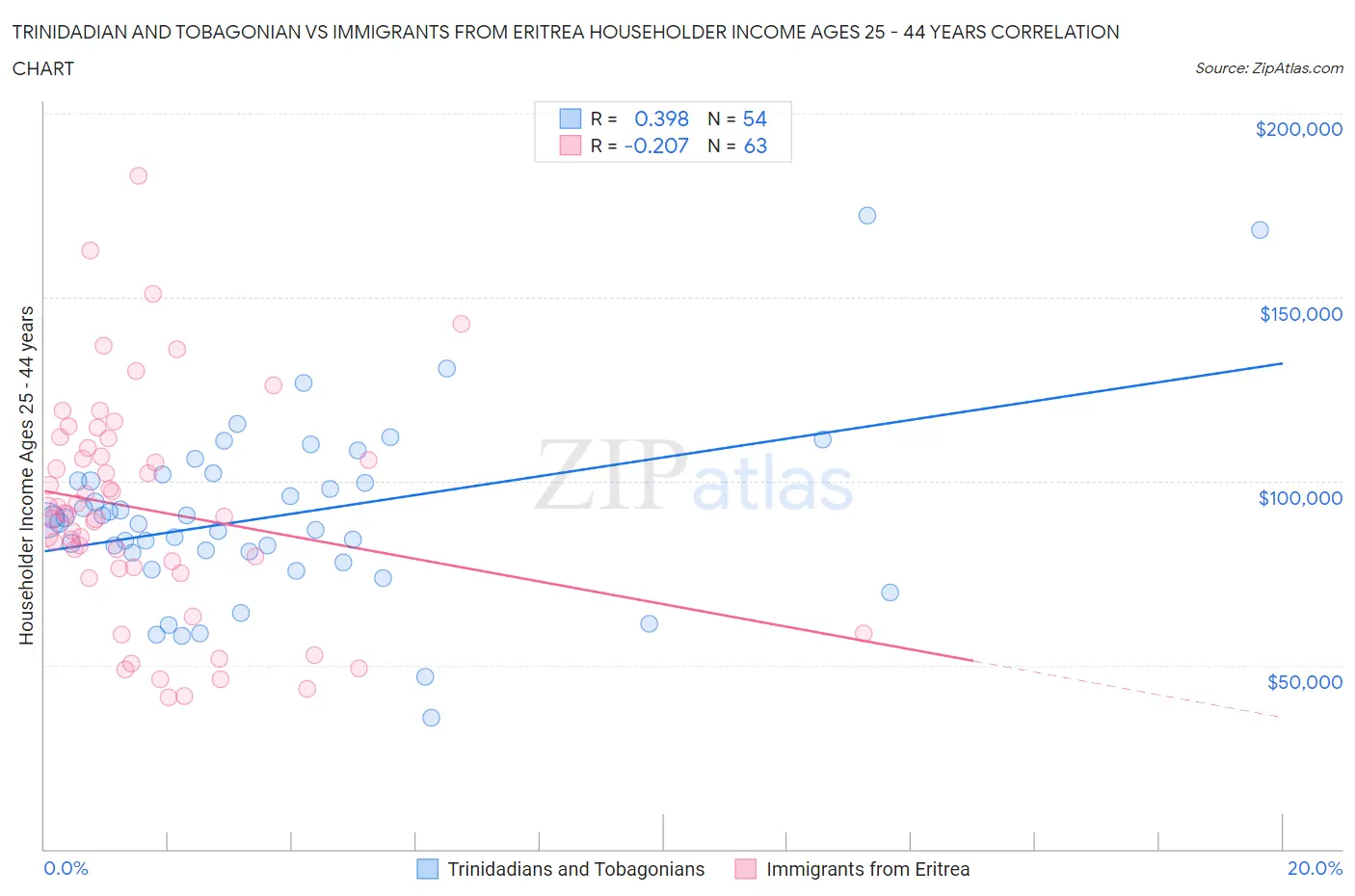 Trinidadian and Tobagonian vs Immigrants from Eritrea Householder Income Ages 25 - 44 years