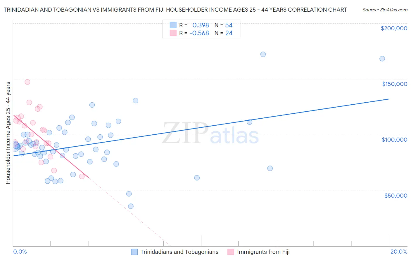 Trinidadian and Tobagonian vs Immigrants from Fiji Householder Income Ages 25 - 44 years
