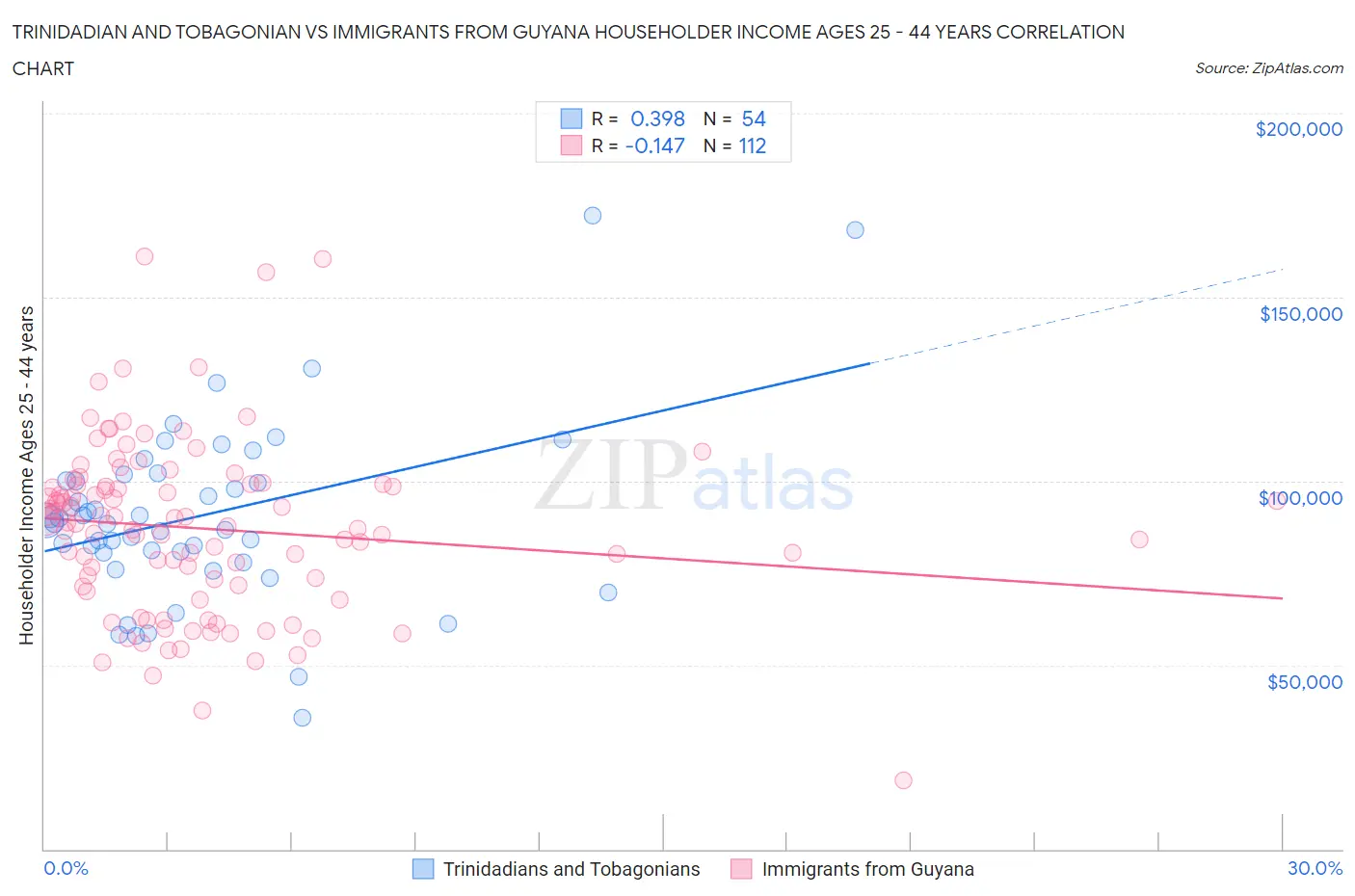 Trinidadian and Tobagonian vs Immigrants from Guyana Householder Income Ages 25 - 44 years