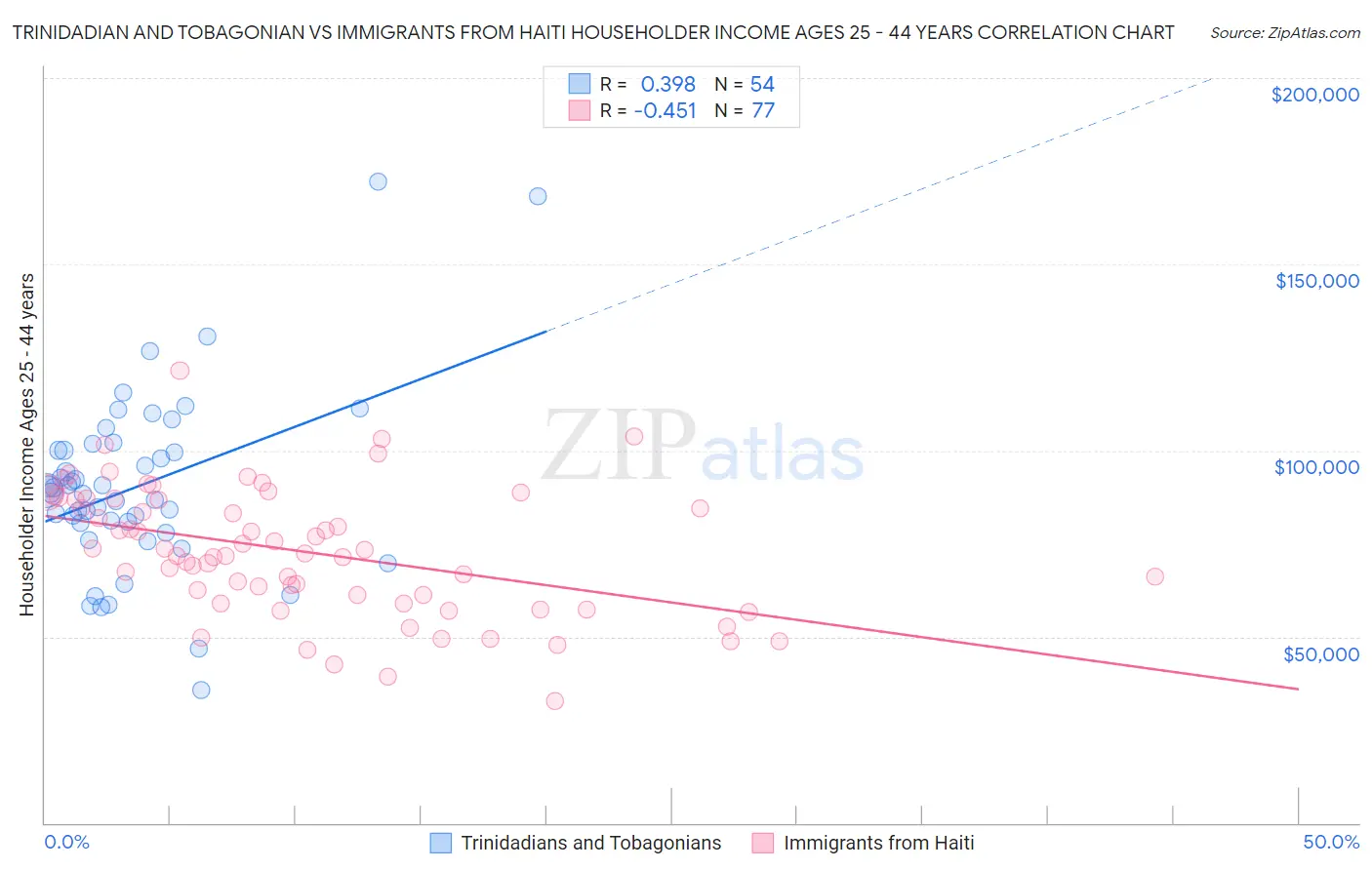 Trinidadian and Tobagonian vs Immigrants from Haiti Householder Income Ages 25 - 44 years