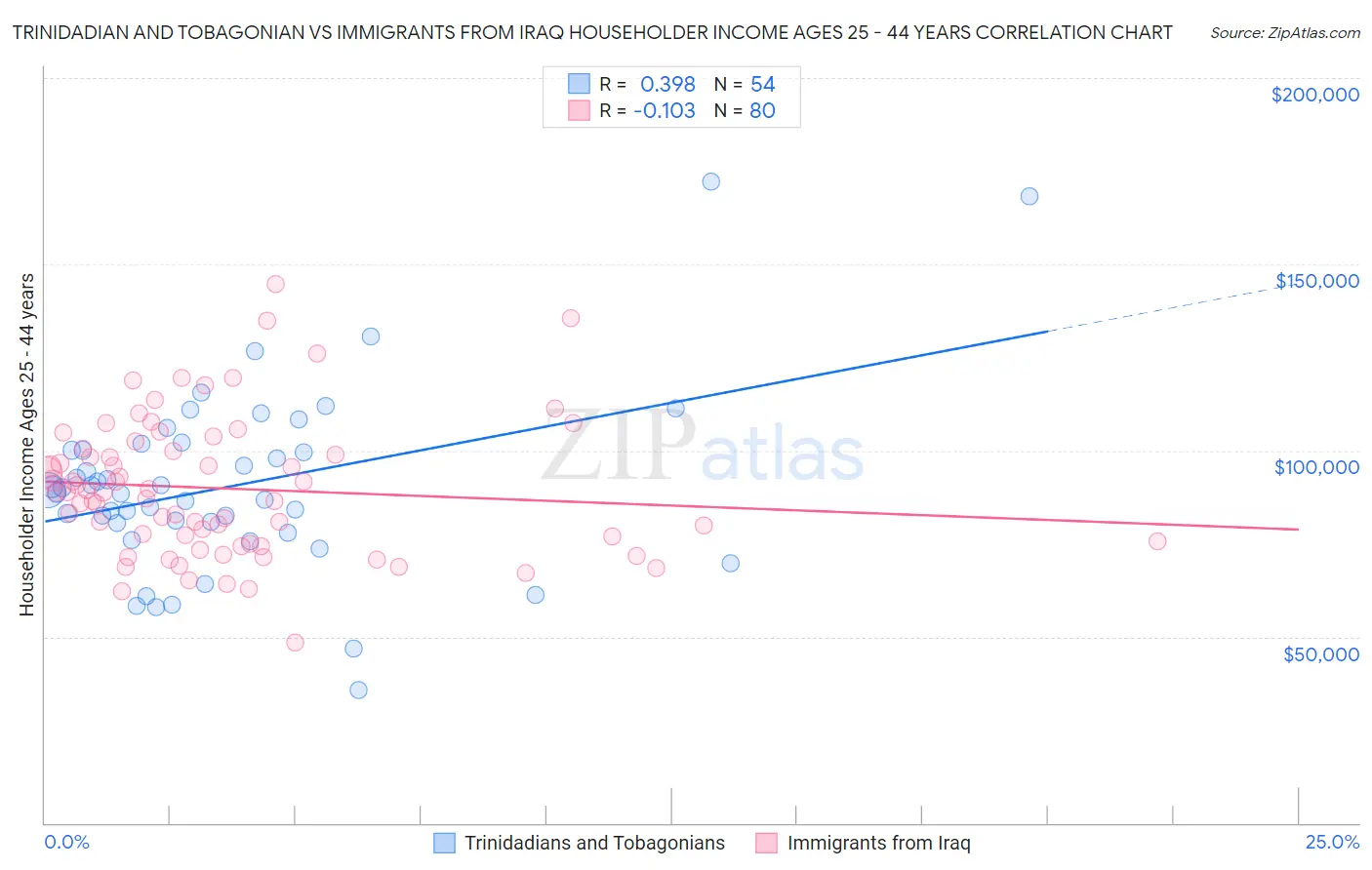 Trinidadian and Tobagonian vs Immigrants from Iraq Householder Income Ages 25 - 44 years