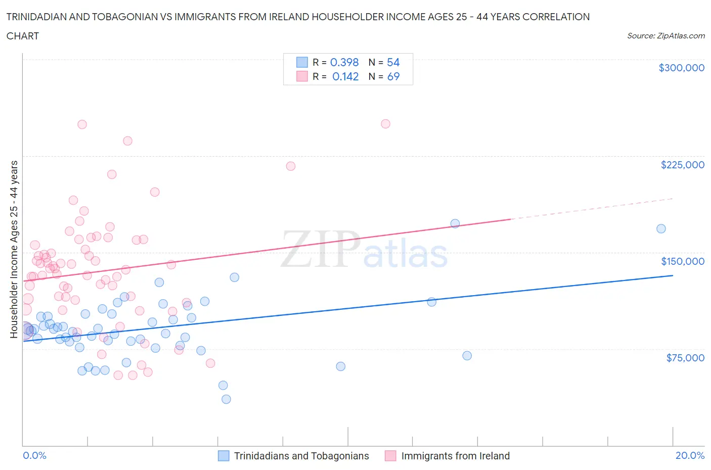 Trinidadian and Tobagonian vs Immigrants from Ireland Householder Income Ages 25 - 44 years