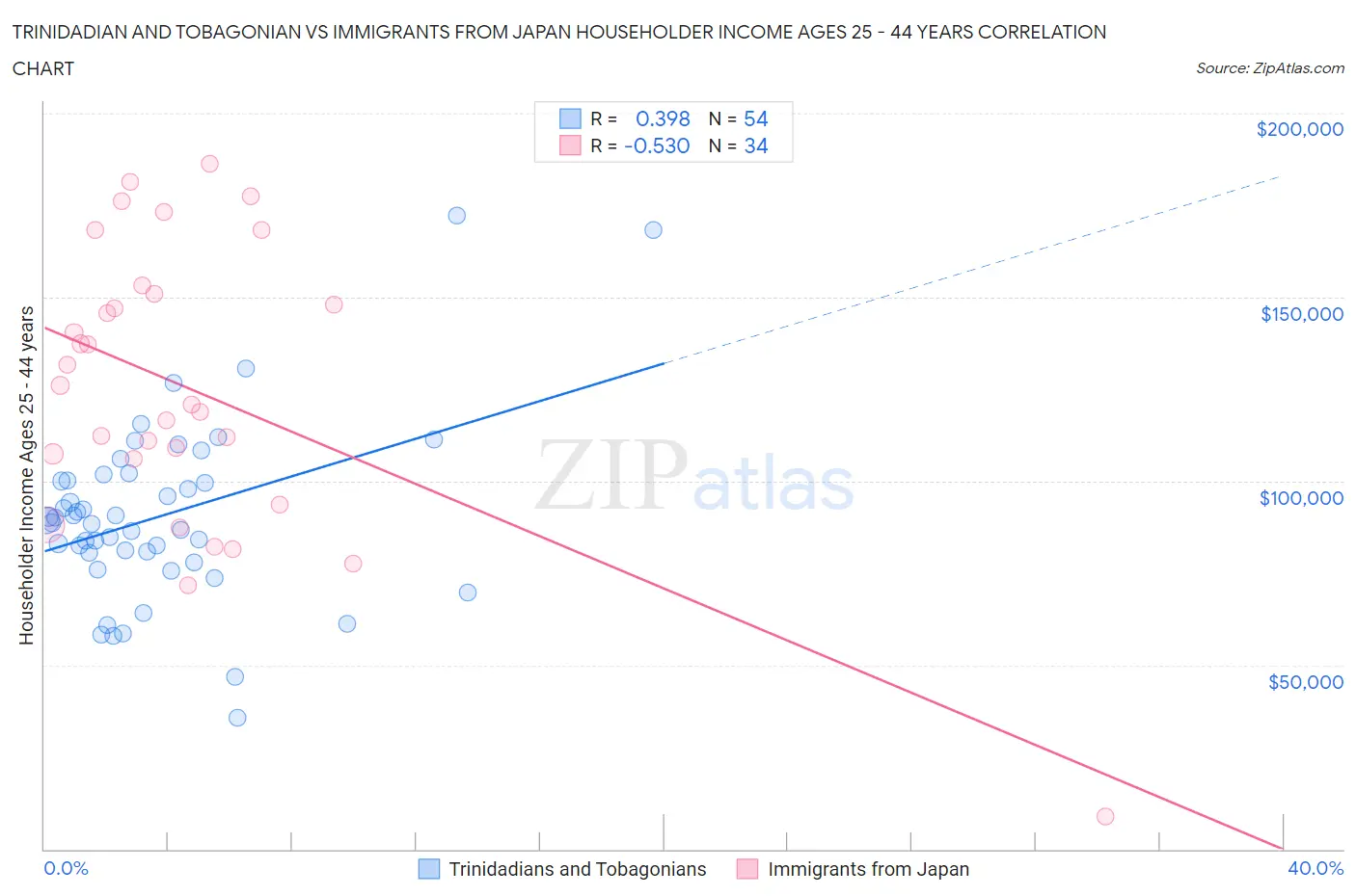 Trinidadian and Tobagonian vs Immigrants from Japan Householder Income Ages 25 - 44 years