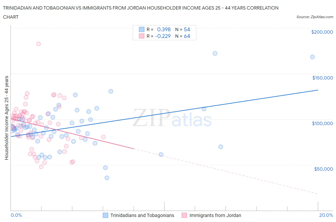 Trinidadian and Tobagonian vs Immigrants from Jordan Householder Income Ages 25 - 44 years