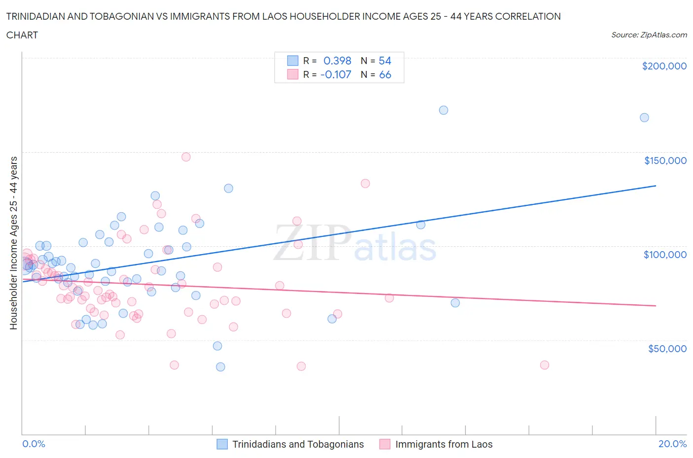 Trinidadian and Tobagonian vs Immigrants from Laos Householder Income Ages 25 - 44 years