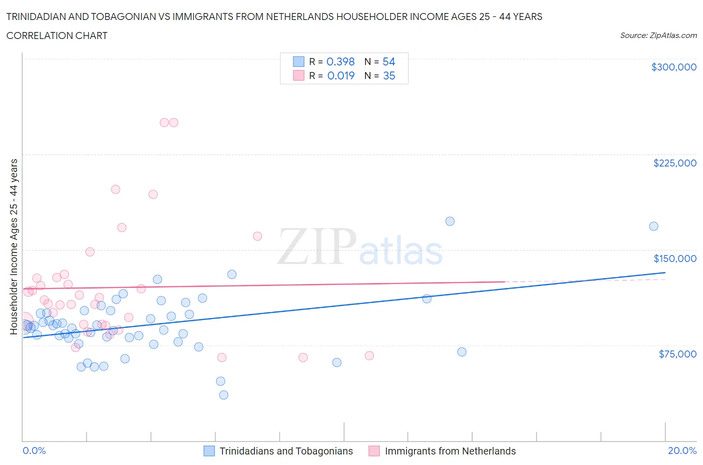 Trinidadian and Tobagonian vs Immigrants from Netherlands Householder Income Ages 25 - 44 years