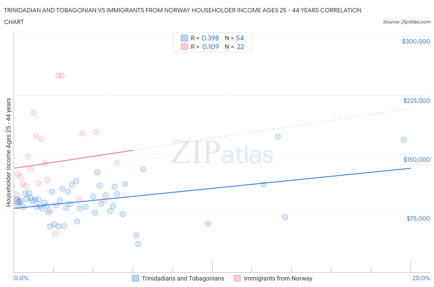 Trinidadian and Tobagonian vs Immigrants from Norway Householder Income Ages 25 - 44 years