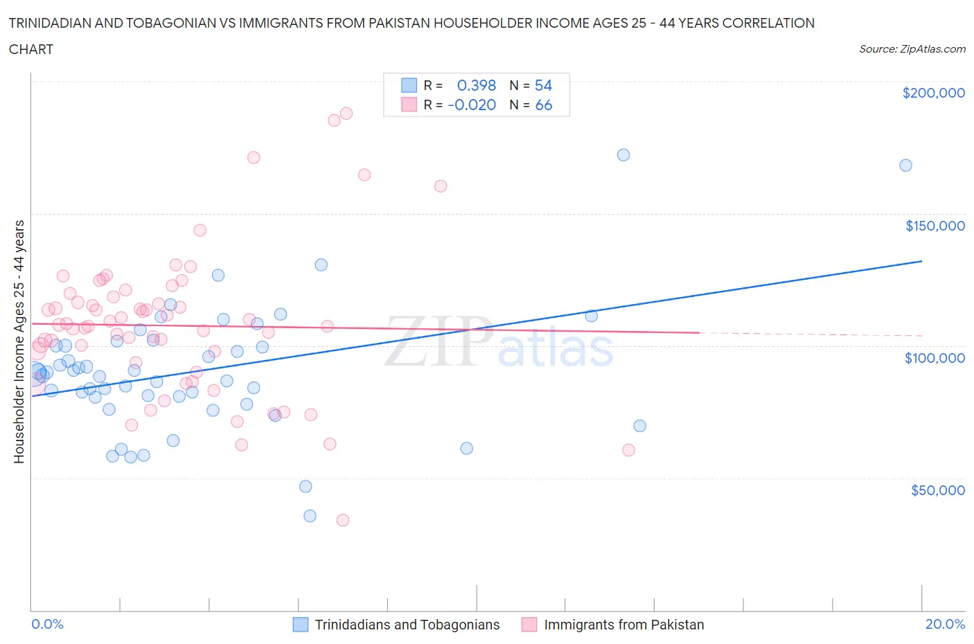 Trinidadian and Tobagonian vs Immigrants from Pakistan Householder Income Ages 25 - 44 years