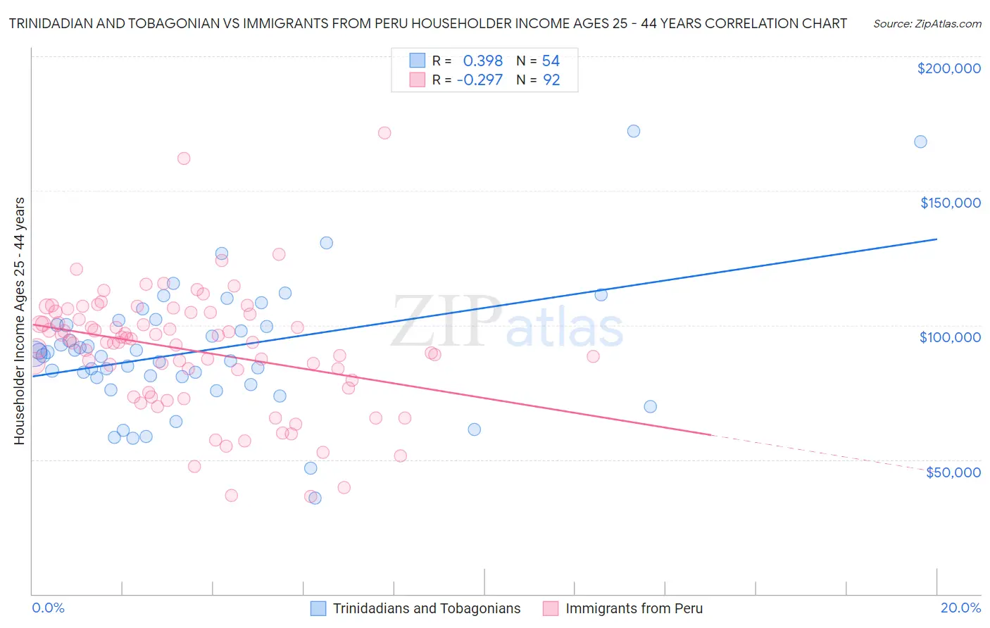 Trinidadian and Tobagonian vs Immigrants from Peru Householder Income Ages 25 - 44 years