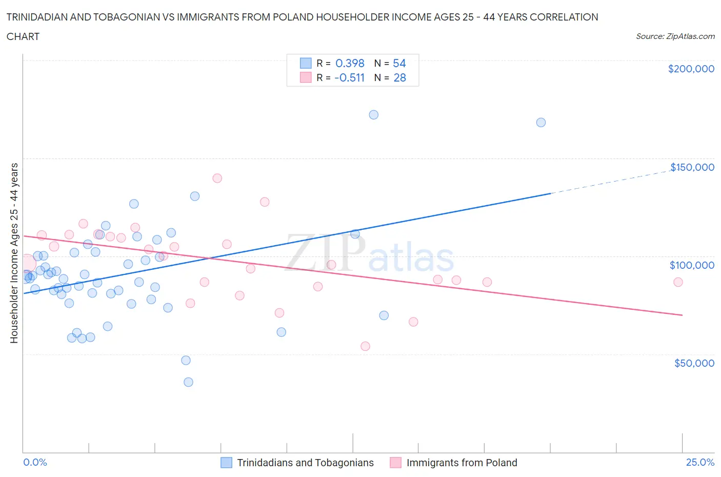 Trinidadian and Tobagonian vs Immigrants from Poland Householder Income Ages 25 - 44 years
