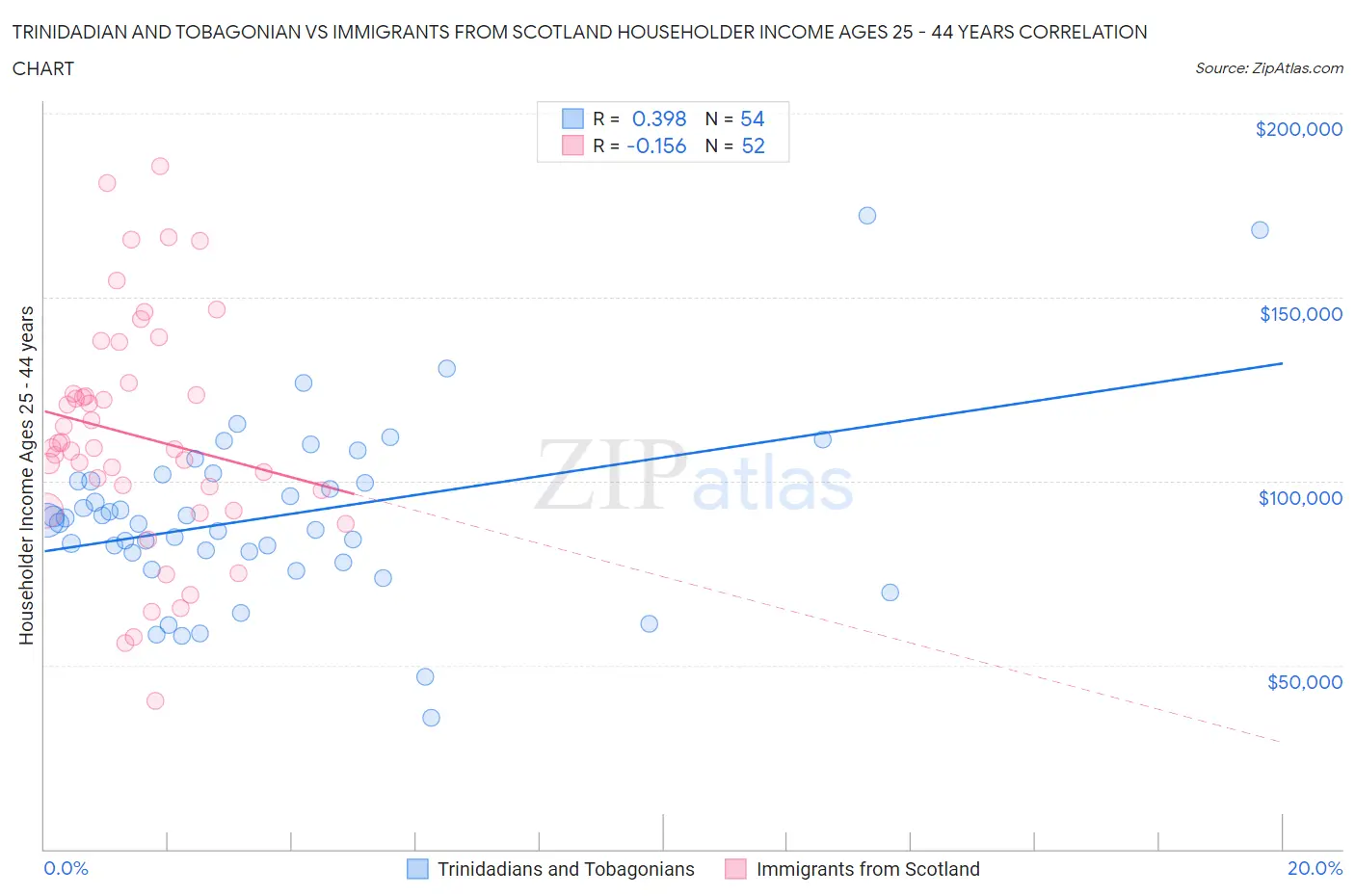 Trinidadian and Tobagonian vs Immigrants from Scotland Householder Income Ages 25 - 44 years