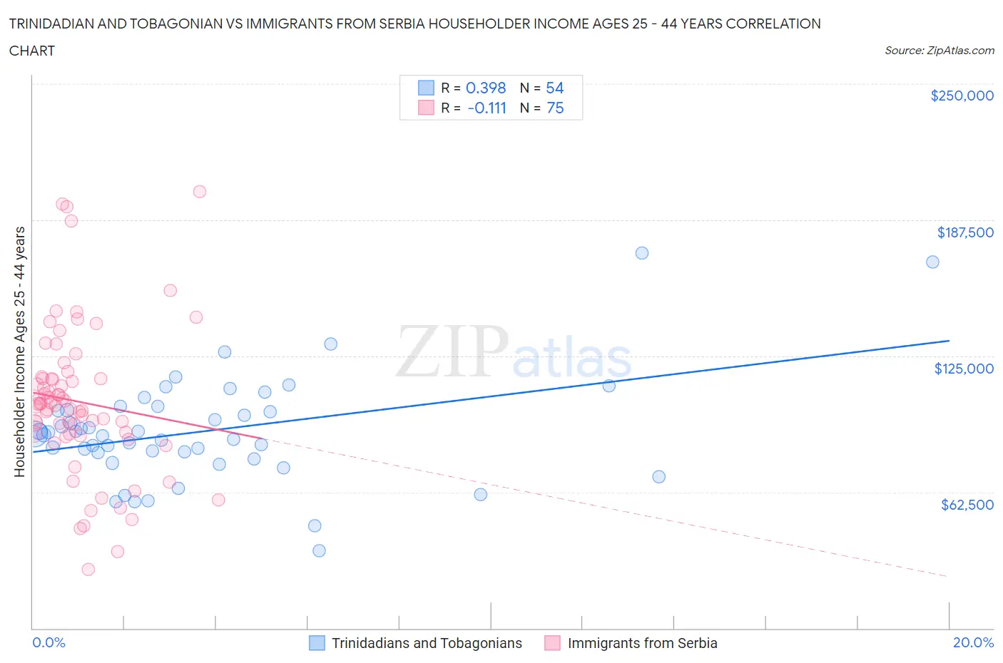 Trinidadian and Tobagonian vs Immigrants from Serbia Householder Income Ages 25 - 44 years