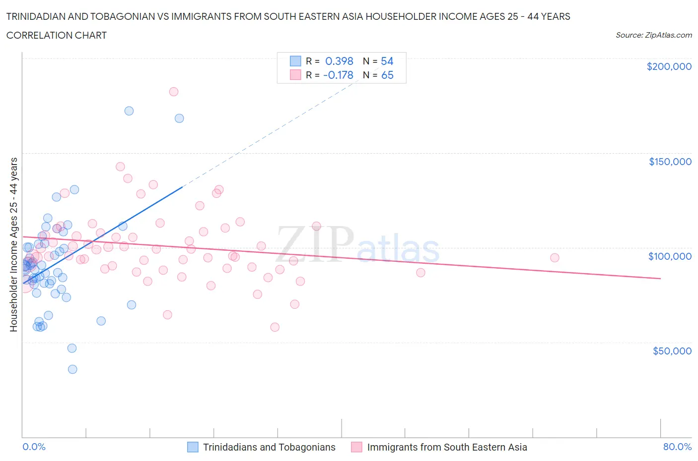 Trinidadian and Tobagonian vs Immigrants from South Eastern Asia Householder Income Ages 25 - 44 years