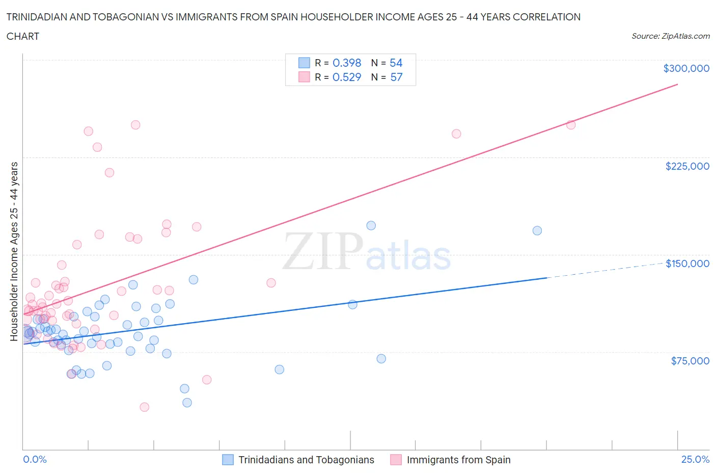 Trinidadian and Tobagonian vs Immigrants from Spain Householder Income Ages 25 - 44 years