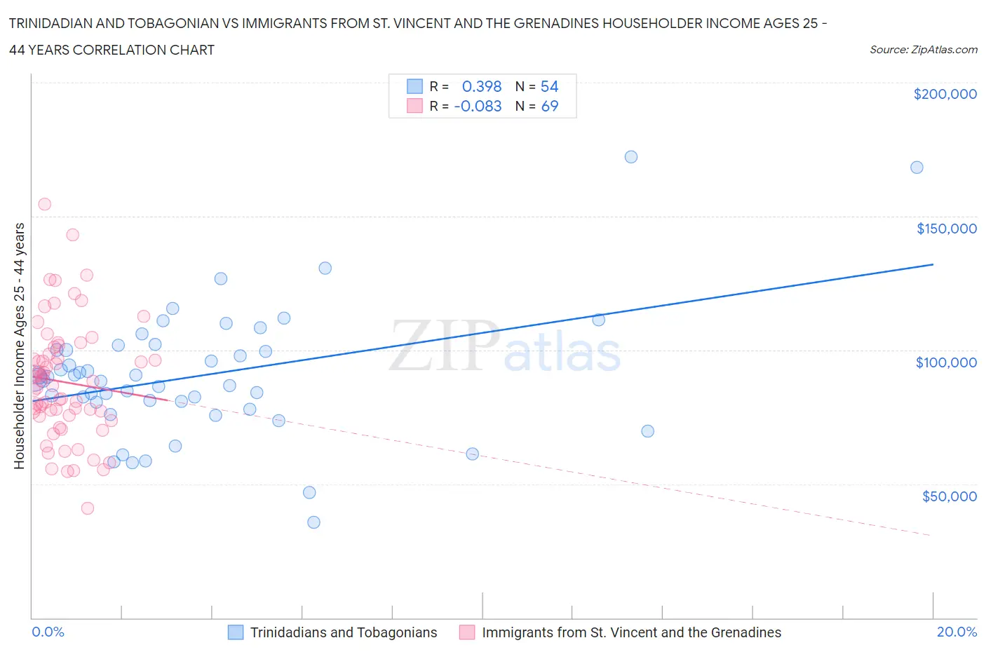 Trinidadian and Tobagonian vs Immigrants from St. Vincent and the Grenadines Householder Income Ages 25 - 44 years