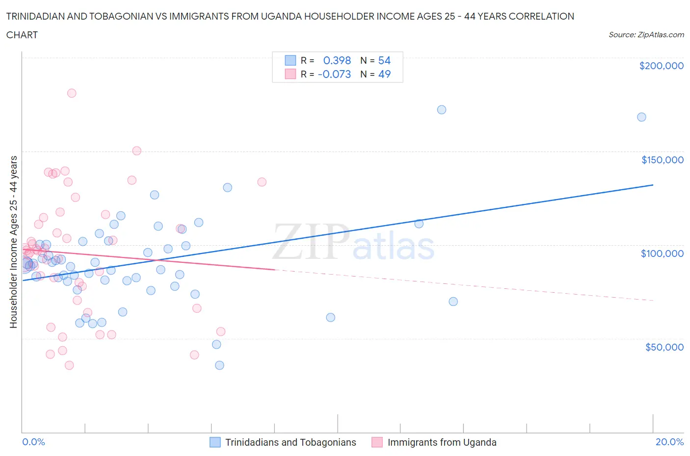 Trinidadian and Tobagonian vs Immigrants from Uganda Householder Income Ages 25 - 44 years