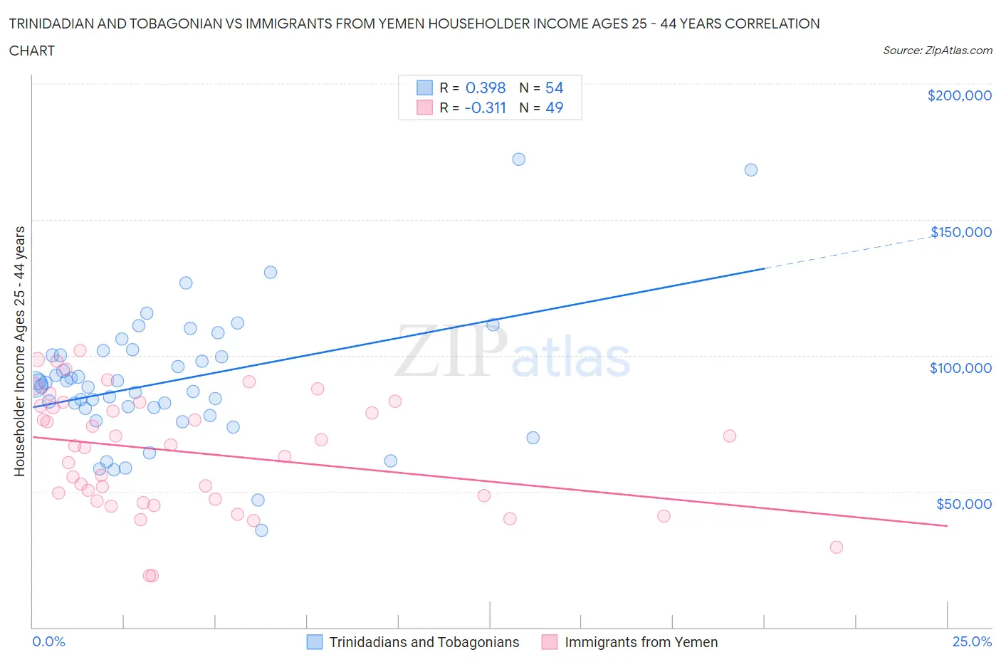 Trinidadian and Tobagonian vs Immigrants from Yemen Householder Income Ages 25 - 44 years