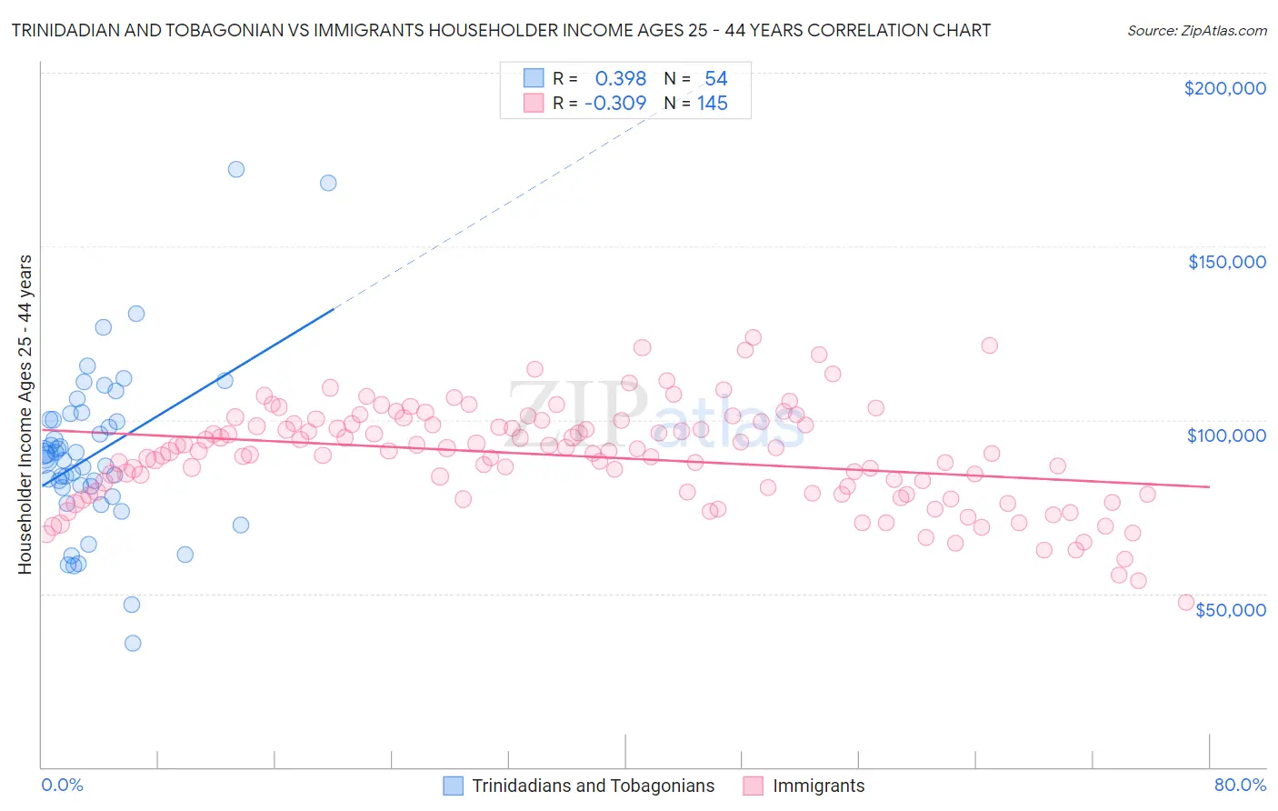Trinidadian and Tobagonian vs Immigrants Householder Income Ages 25 - 44 years