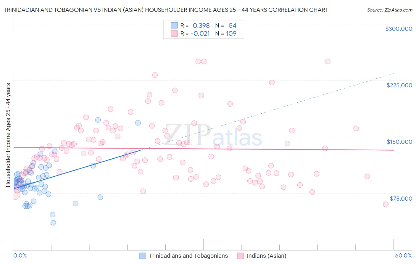 Trinidadian and Tobagonian vs Indian (Asian) Householder Income Ages 25 - 44 years