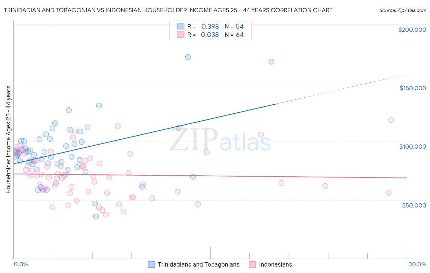 Trinidadian and Tobagonian vs Indonesian Householder Income Ages 25 - 44 years