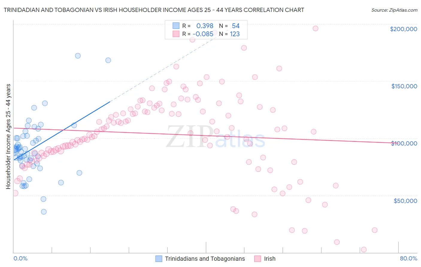 Trinidadian and Tobagonian vs Irish Householder Income Ages 25 - 44 years