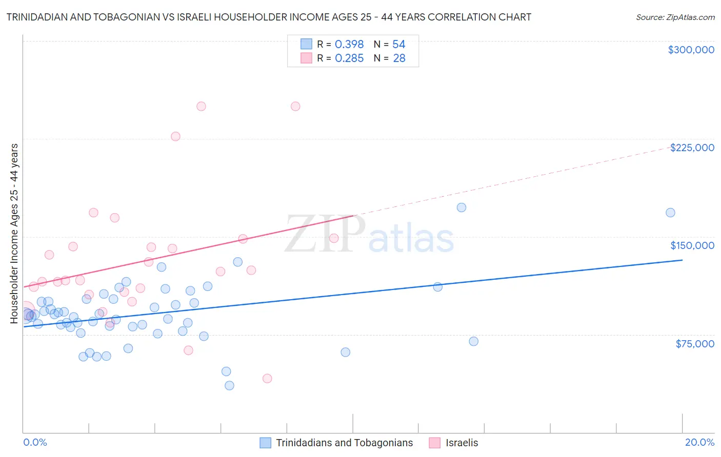 Trinidadian and Tobagonian vs Israeli Householder Income Ages 25 - 44 years