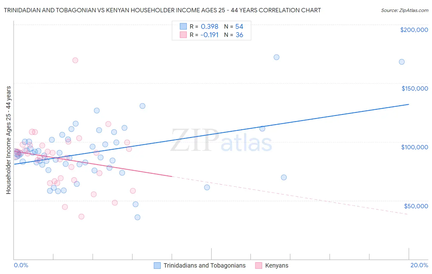 Trinidadian and Tobagonian vs Kenyan Householder Income Ages 25 - 44 years