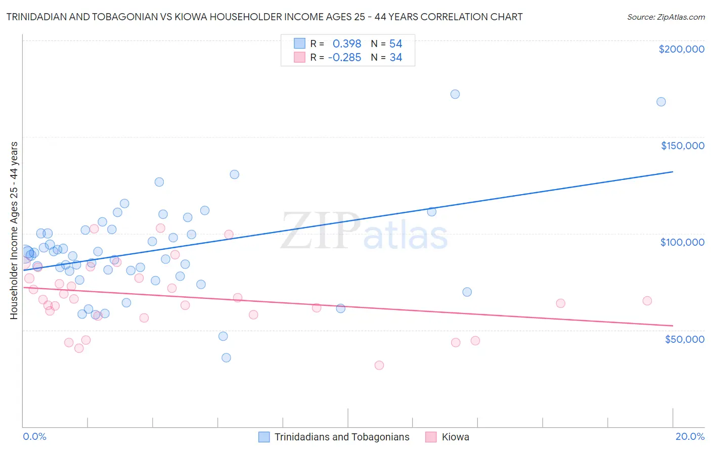 Trinidadian and Tobagonian vs Kiowa Householder Income Ages 25 - 44 years