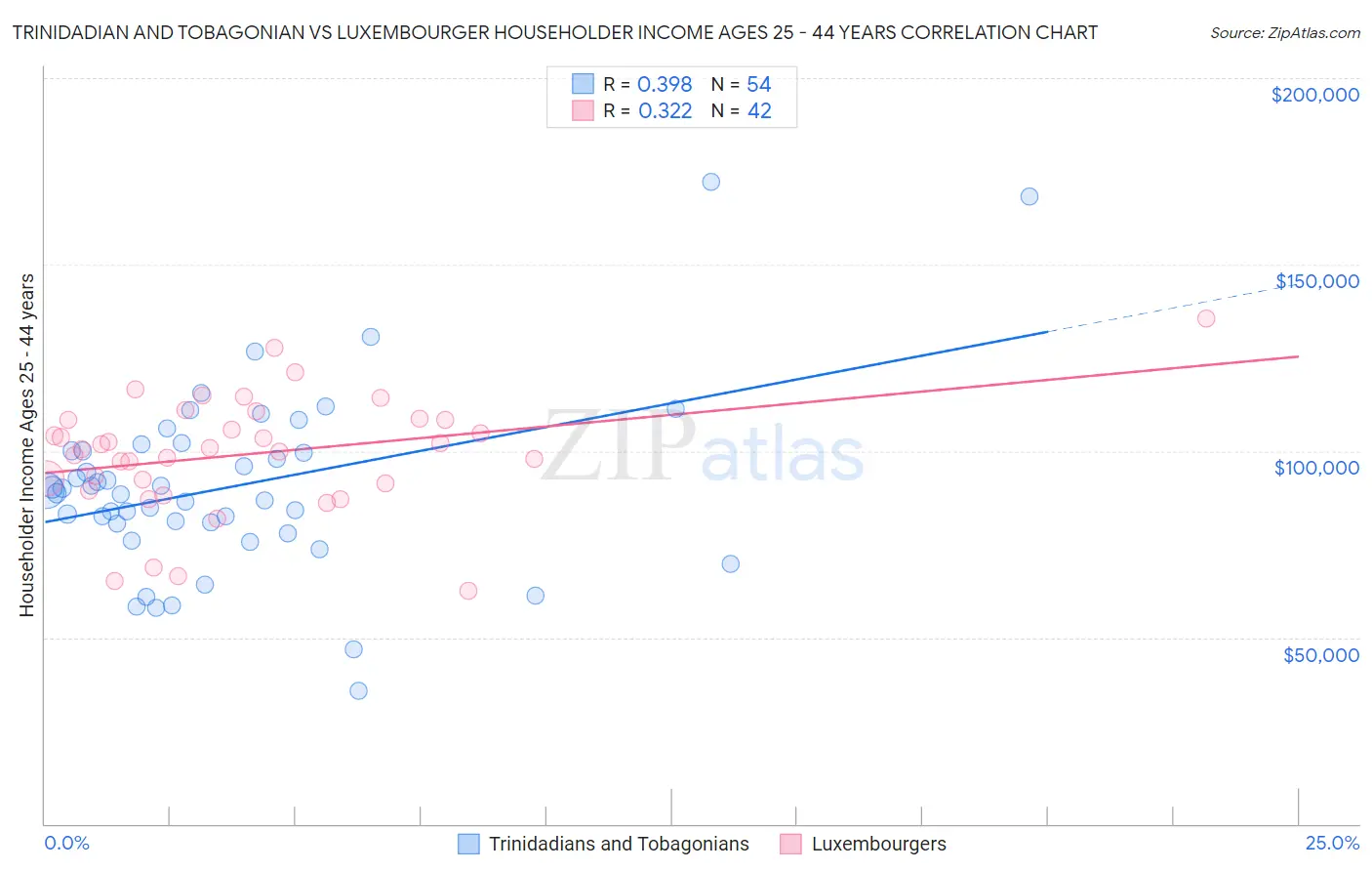 Trinidadian and Tobagonian vs Luxembourger Householder Income Ages 25 - 44 years