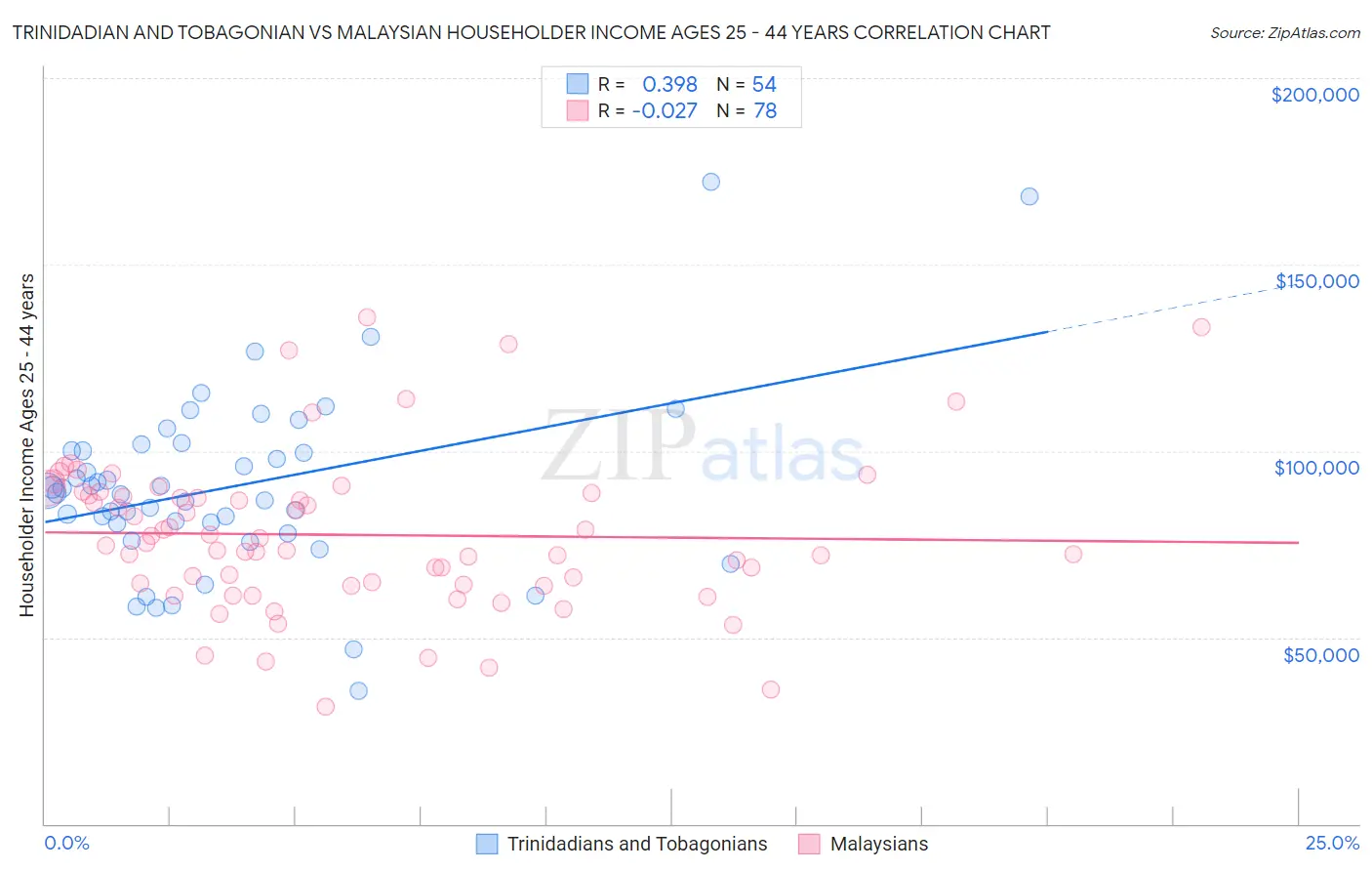 Trinidadian and Tobagonian vs Malaysian Householder Income Ages 25 - 44 years