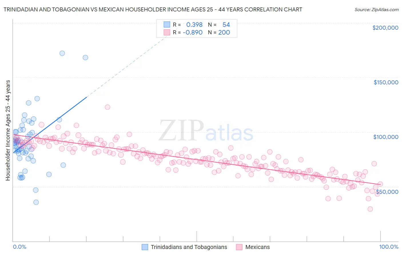 Trinidadian and Tobagonian vs Mexican Householder Income Ages 25 - 44 years