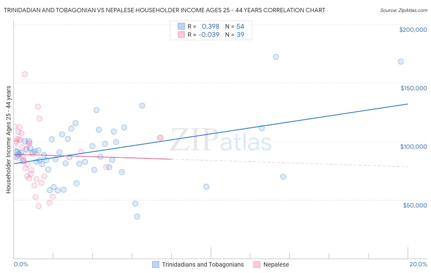 Trinidadian and Tobagonian vs Nepalese Householder Income Ages 25 - 44 years