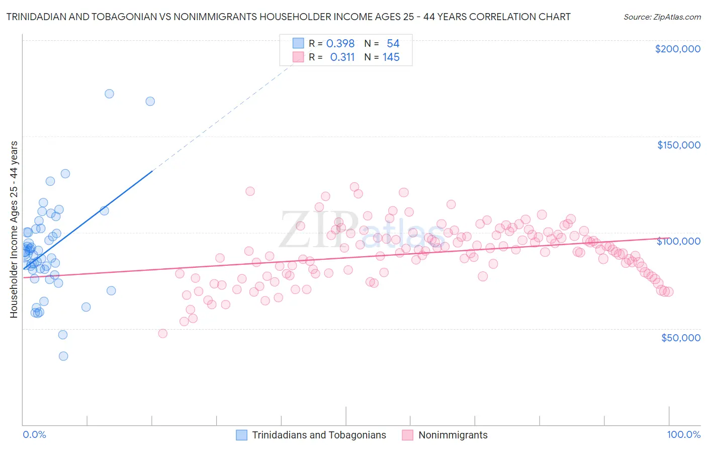 Trinidadian and Tobagonian vs Nonimmigrants Householder Income Ages 25 - 44 years
