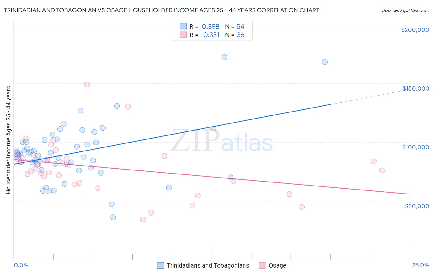Trinidadian and Tobagonian vs Osage Householder Income Ages 25 - 44 years