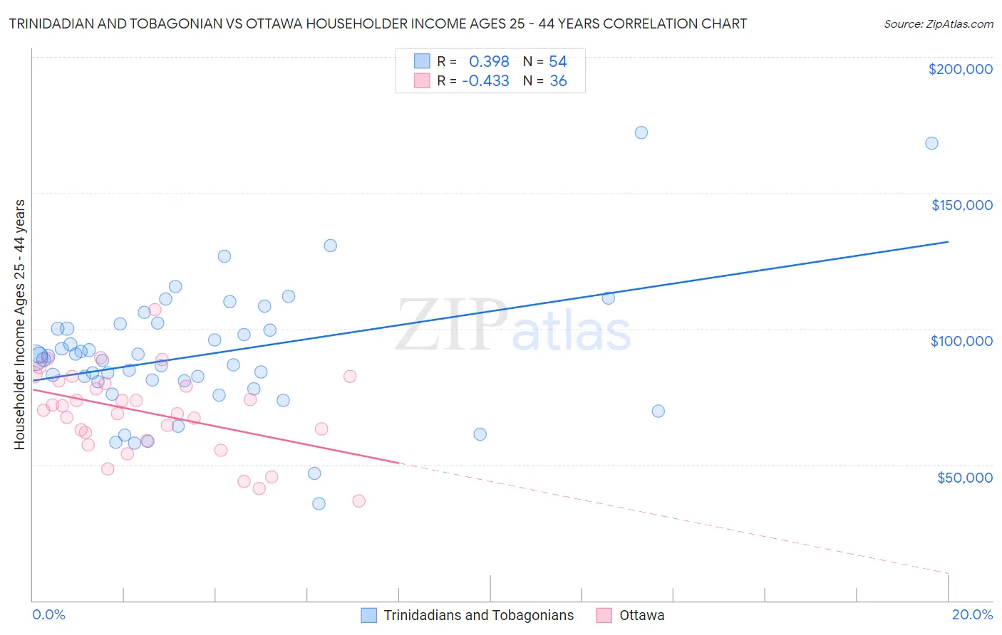 Trinidadian and Tobagonian vs Ottawa Householder Income Ages 25 - 44 years