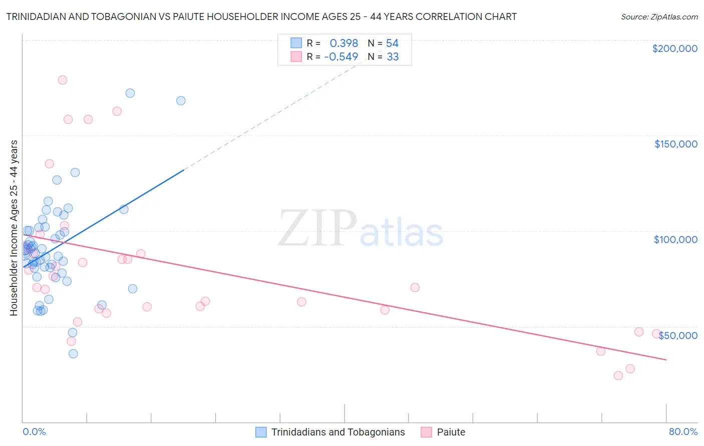 Trinidadian and Tobagonian vs Paiute Householder Income Ages 25 - 44 years