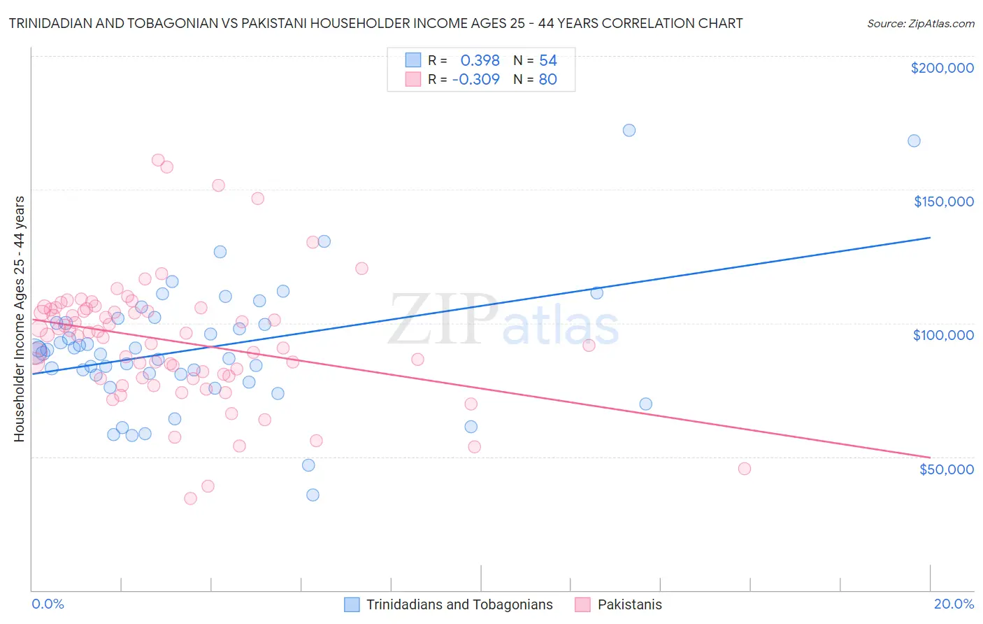 Trinidadian and Tobagonian vs Pakistani Householder Income Ages 25 - 44 years