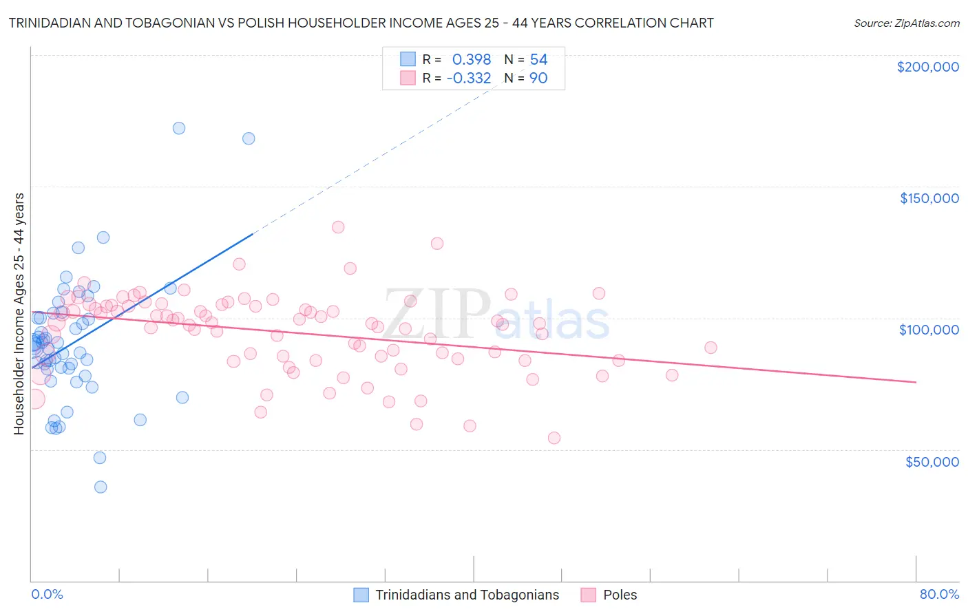 Trinidadian and Tobagonian vs Polish Householder Income Ages 25 - 44 years