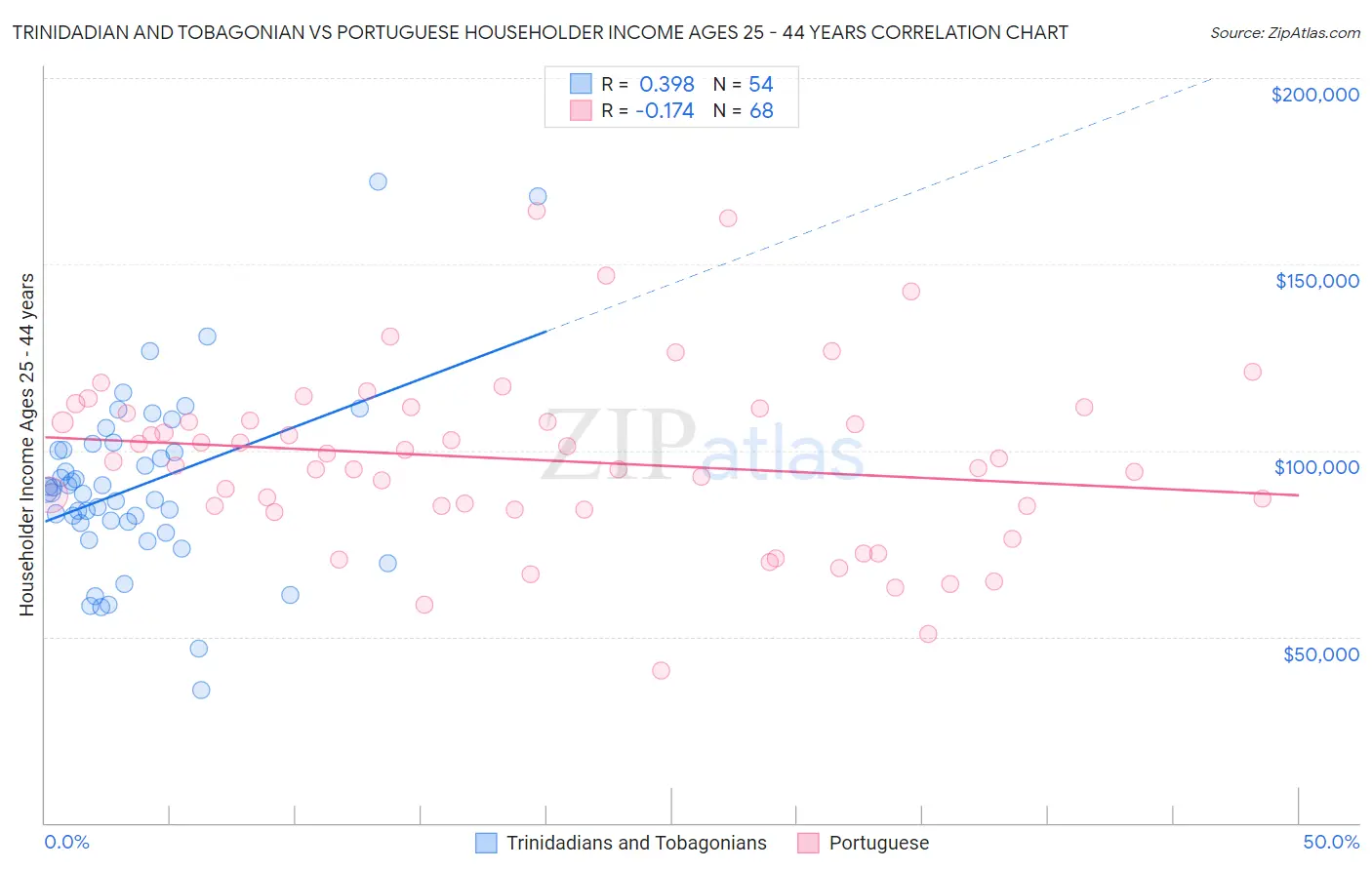 Trinidadian and Tobagonian vs Portuguese Householder Income Ages 25 - 44 years