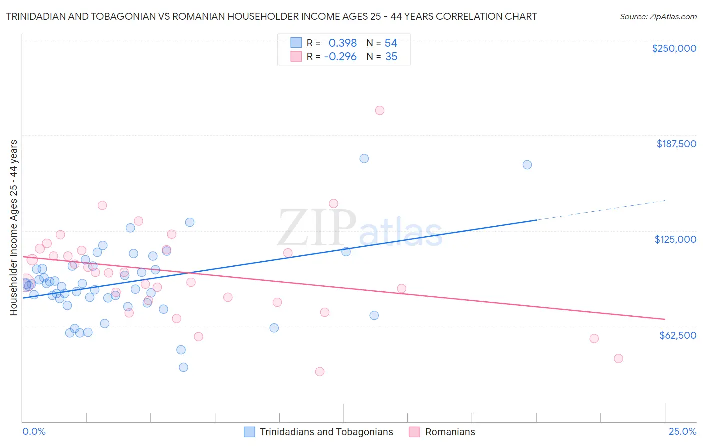 Trinidadian and Tobagonian vs Romanian Householder Income Ages 25 - 44 years