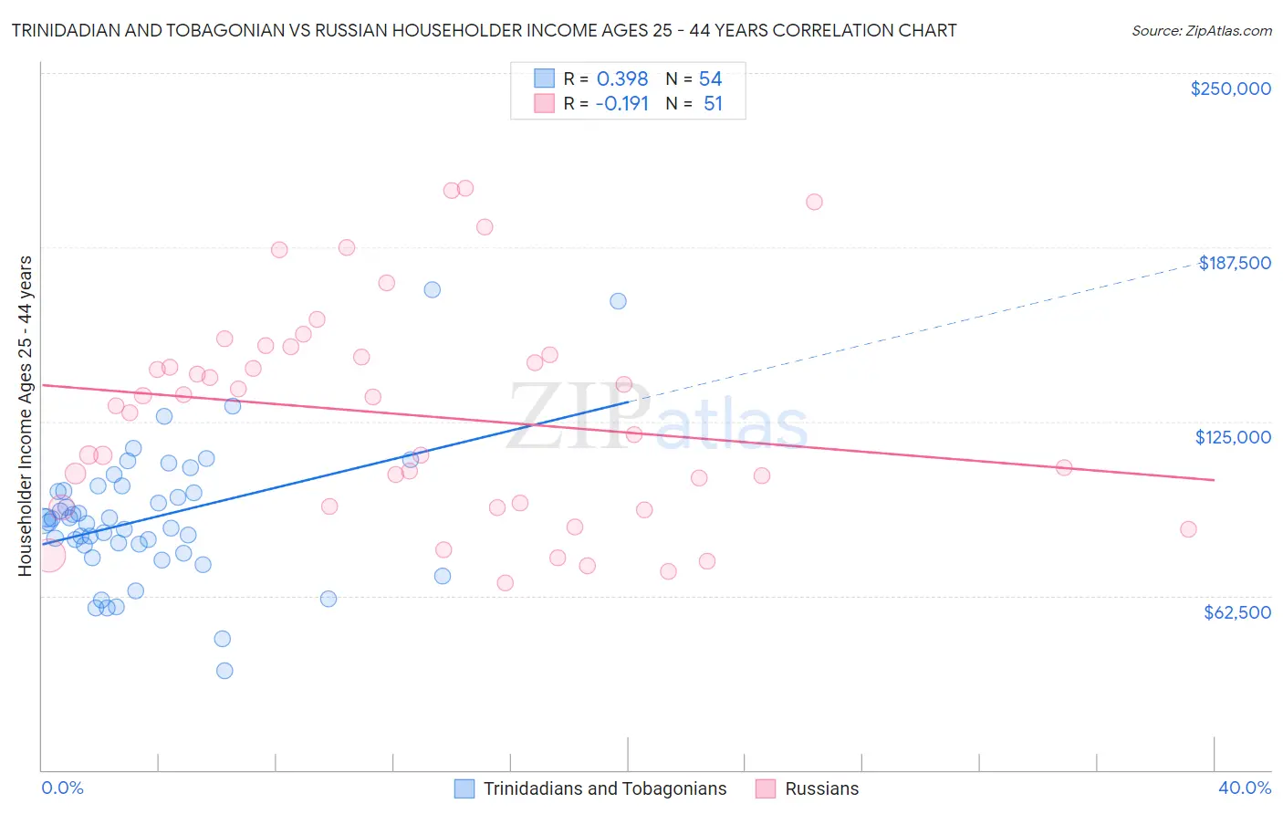 Trinidadian and Tobagonian vs Russian Householder Income Ages 25 - 44 years
