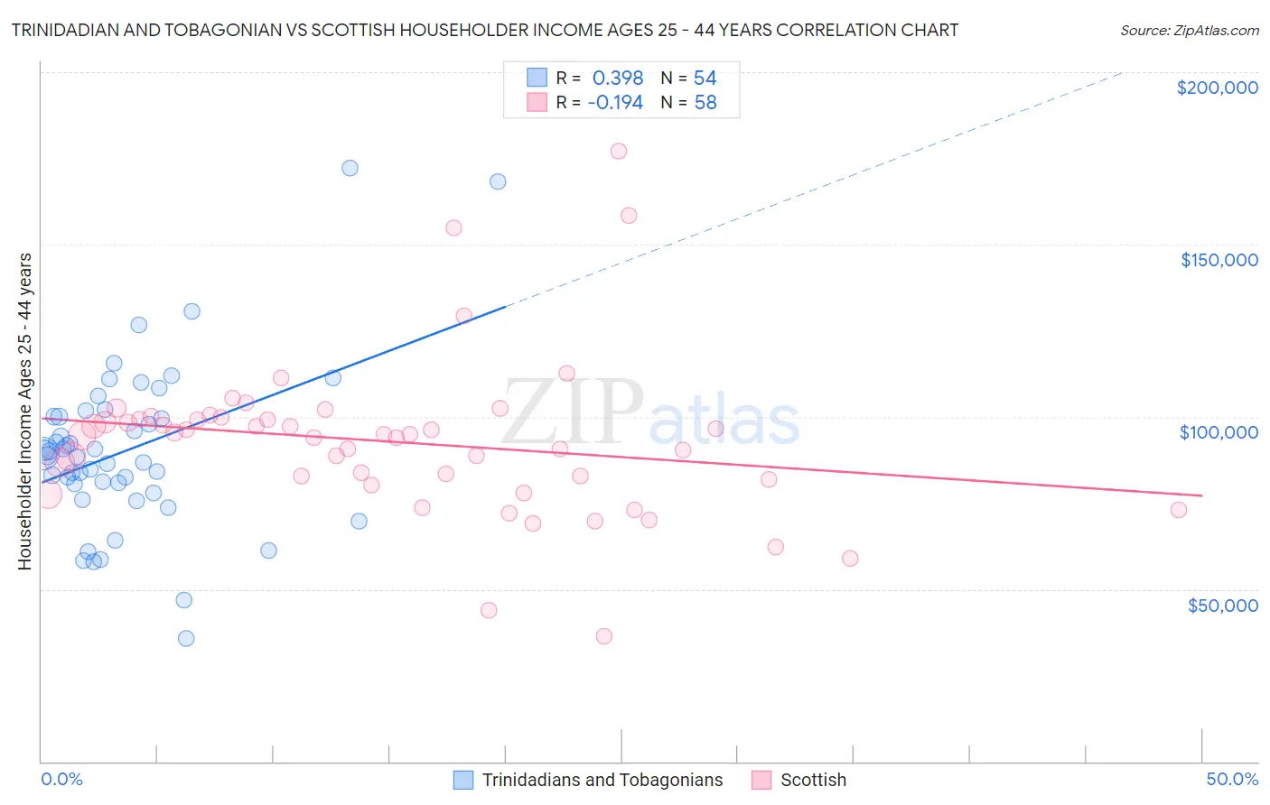 Trinidadian and Tobagonian vs Scottish Householder Income Ages 25 - 44 years