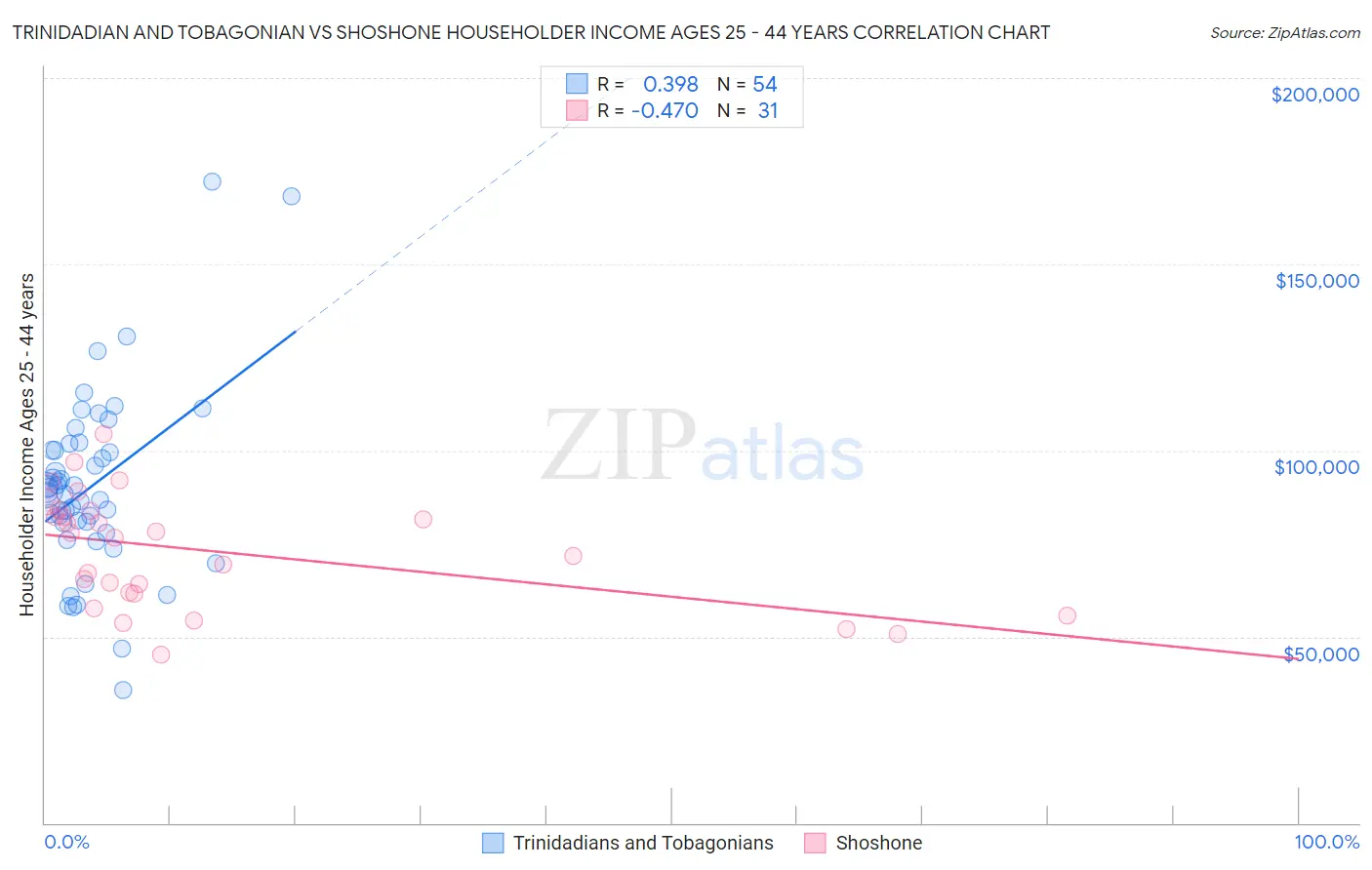 Trinidadian and Tobagonian vs Shoshone Householder Income Ages 25 - 44 years