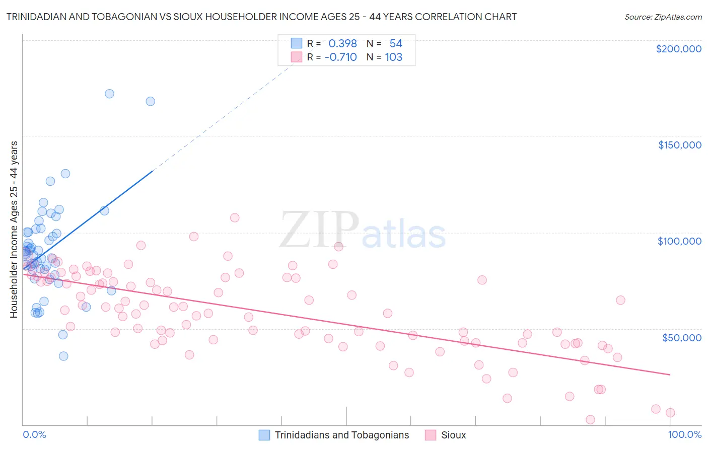 Trinidadian and Tobagonian vs Sioux Householder Income Ages 25 - 44 years