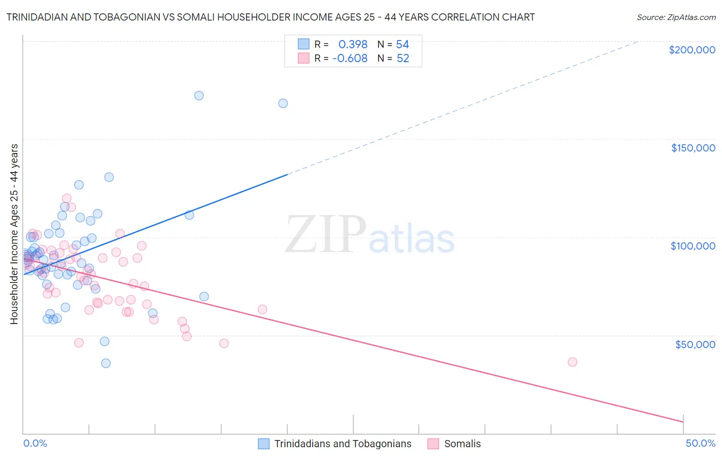 Trinidadian and Tobagonian vs Somali Householder Income Ages 25 - 44 years