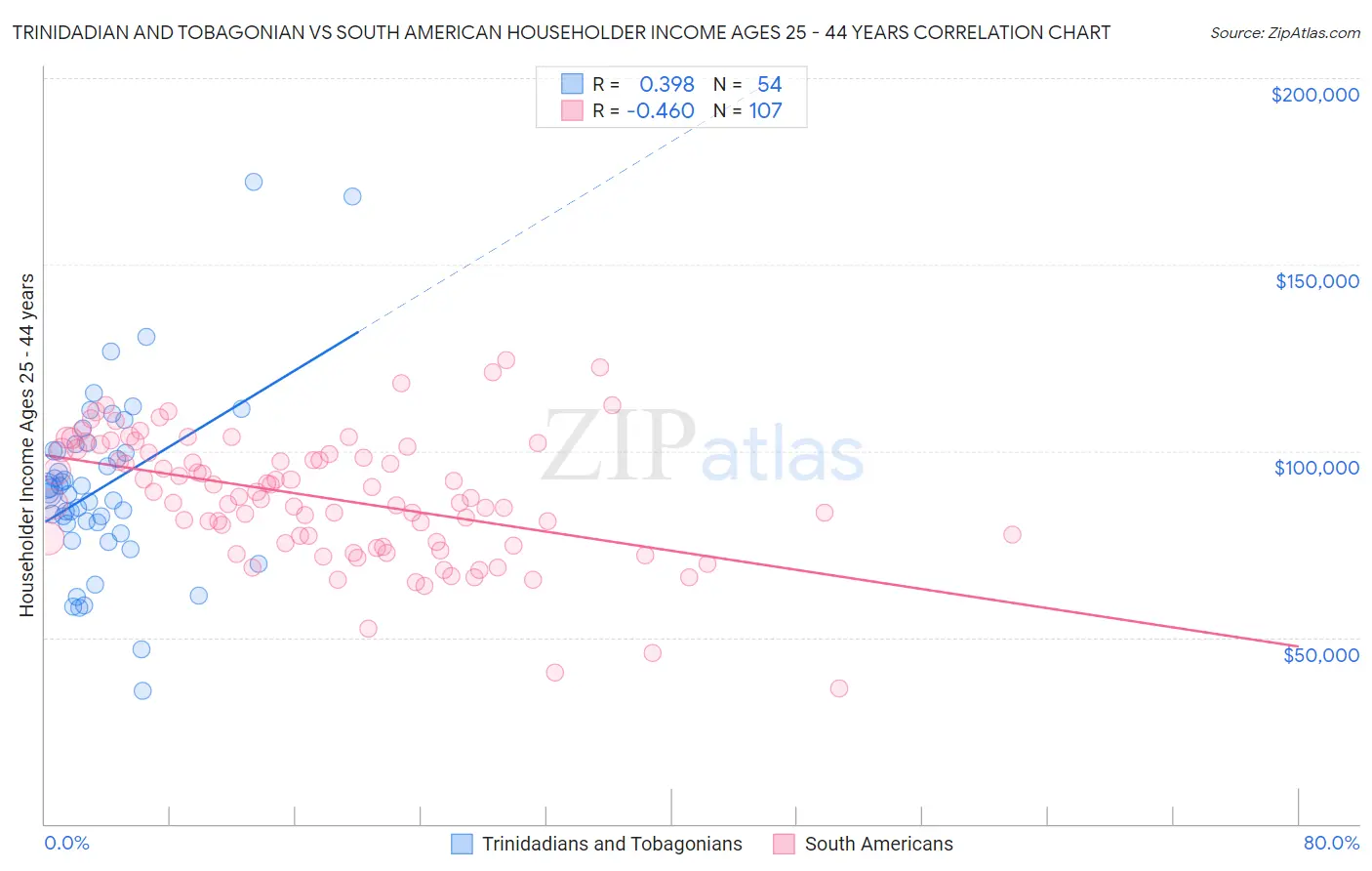 Trinidadian and Tobagonian vs South American Householder Income Ages 25 - 44 years