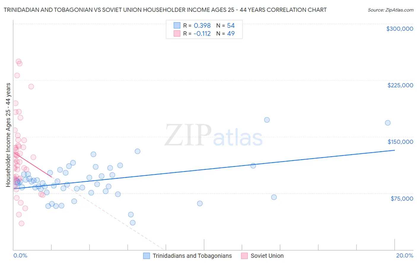 Trinidadian and Tobagonian vs Soviet Union Householder Income Ages 25 - 44 years